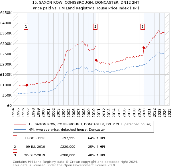 15, SAXON ROW, CONISBROUGH, DONCASTER, DN12 2HT: Price paid vs HM Land Registry's House Price Index