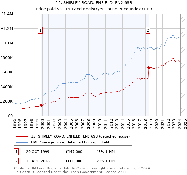 15, SHIRLEY ROAD, ENFIELD, EN2 6SB: Price paid vs HM Land Registry's House Price Index
