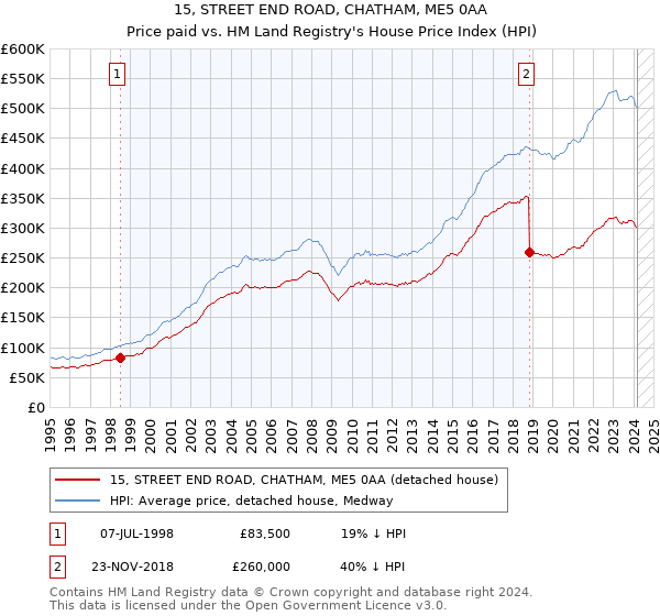 15, STREET END ROAD, CHATHAM, ME5 0AA: Price paid vs HM Land Registry's House Price Index