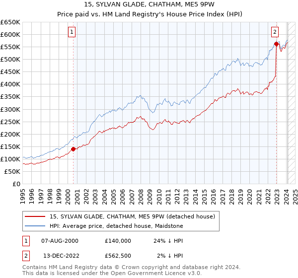 15, SYLVAN GLADE, CHATHAM, ME5 9PW: Price paid vs HM Land Registry's House Price Index
