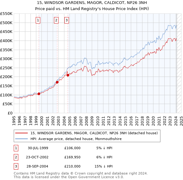 15, WINDSOR GARDENS, MAGOR, CALDICOT, NP26 3NH: Price paid vs HM Land Registry's House Price Index