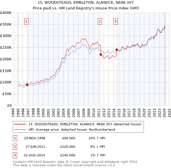 15, WOODSTEADS, EMBLETON, ALNWICK, NE66 3XY: Price paid vs HM Land Registry's House Price Index