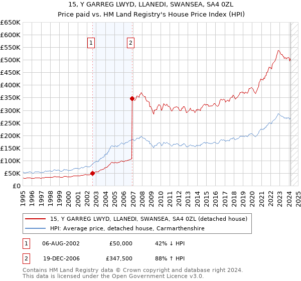 15, Y GARREG LWYD, LLANEDI, SWANSEA, SA4 0ZL: Price paid vs HM Land Registry's House Price Index