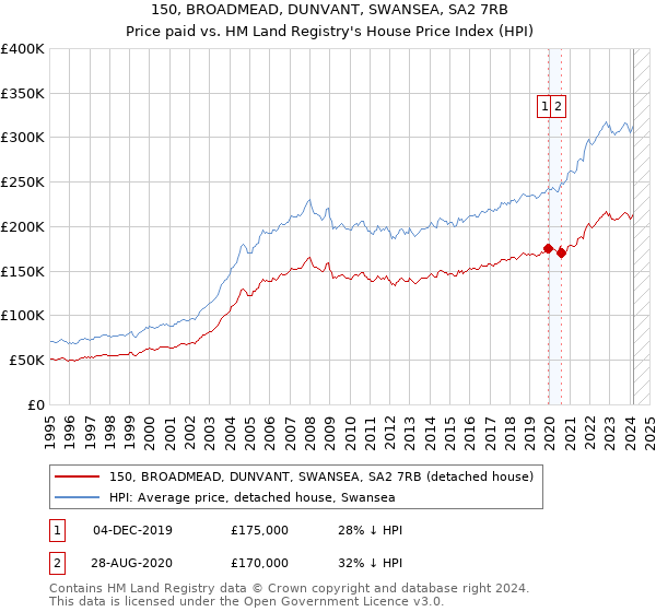 150, BROADMEAD, DUNVANT, SWANSEA, SA2 7RB: Price paid vs HM Land Registry's House Price Index
