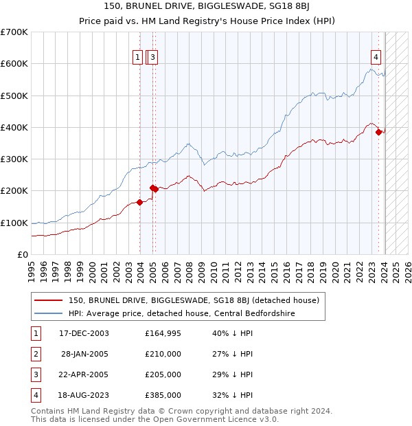 150, BRUNEL DRIVE, BIGGLESWADE, SG18 8BJ: Price paid vs HM Land Registry's House Price Index