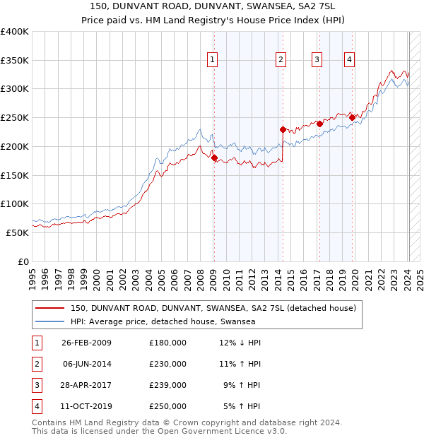 150, DUNVANT ROAD, DUNVANT, SWANSEA, SA2 7SL: Price paid vs HM Land Registry's House Price Index