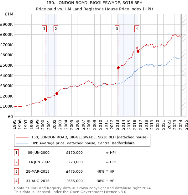 150, LONDON ROAD, BIGGLESWADE, SG18 8EH: Price paid vs HM Land Registry's House Price Index
