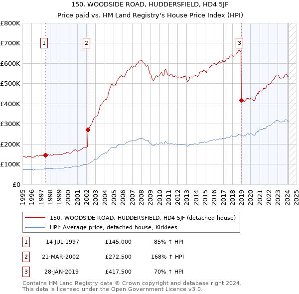 150, WOODSIDE ROAD, HUDDERSFIELD, HD4 5JF: Price paid vs HM Land Registry's House Price Index