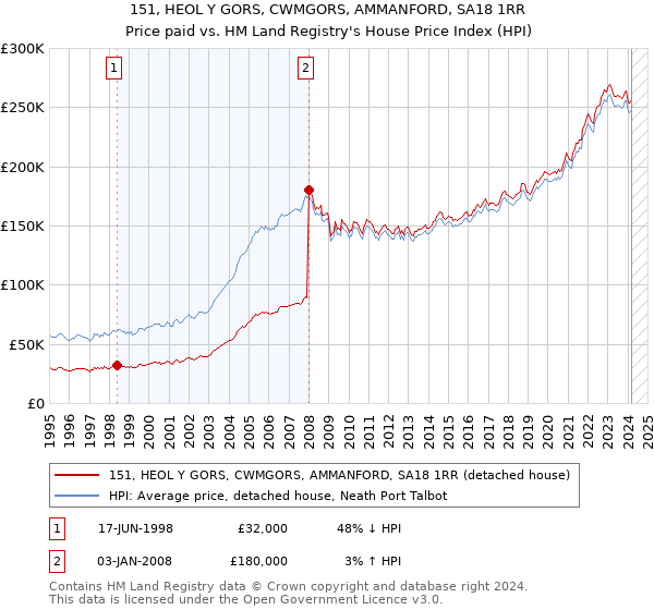 151, HEOL Y GORS, CWMGORS, AMMANFORD, SA18 1RR: Price paid vs HM Land Registry's House Price Index