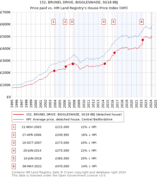 152, BRUNEL DRIVE, BIGGLESWADE, SG18 8BJ: Price paid vs HM Land Registry's House Price Index