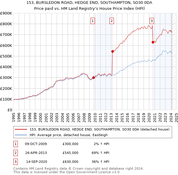 153, BURSLEDON ROAD, HEDGE END, SOUTHAMPTON, SO30 0DA: Price paid vs HM Land Registry's House Price Index
