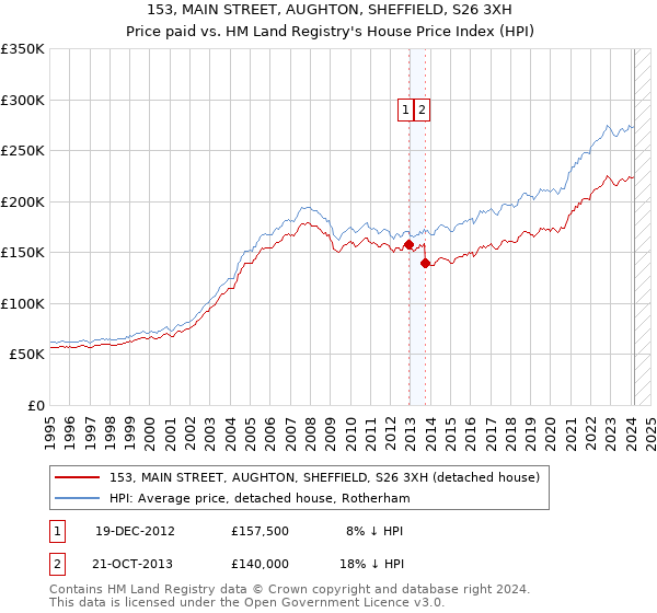 153, MAIN STREET, AUGHTON, SHEFFIELD, S26 3XH: Price paid vs HM Land Registry's House Price Index