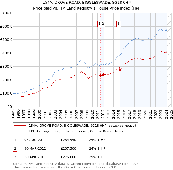 154A, DROVE ROAD, BIGGLESWADE, SG18 0HP: Price paid vs HM Land Registry's House Price Index