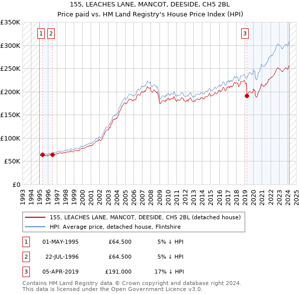 155, LEACHES LANE, MANCOT, DEESIDE, CH5 2BL: Price paid vs HM Land Registry's House Price Index