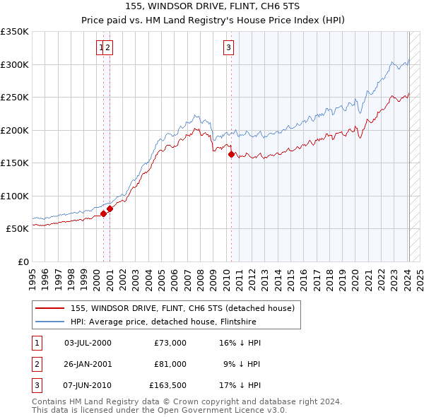 155, WINDSOR DRIVE, FLINT, CH6 5TS: Price paid vs HM Land Registry's House Price Index