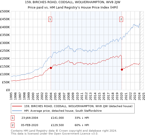 159, BIRCHES ROAD, CODSALL, WOLVERHAMPTON, WV8 2JW: Price paid vs HM Land Registry's House Price Index