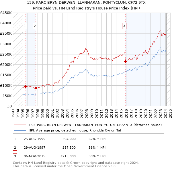 159, PARC BRYN DERWEN, LLANHARAN, PONTYCLUN, CF72 9TX: Price paid vs HM Land Registry's House Price Index