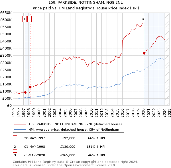 159, PARKSIDE, NOTTINGHAM, NG8 2NL: Price paid vs HM Land Registry's House Price Index