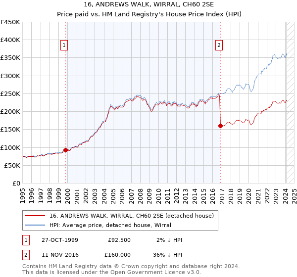 16, ANDREWS WALK, WIRRAL, CH60 2SE: Price paid vs HM Land Registry's House Price Index