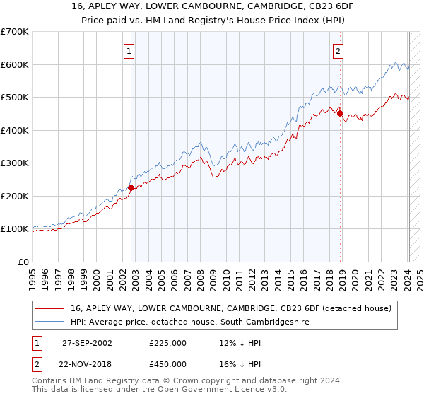 16, APLEY WAY, LOWER CAMBOURNE, CAMBRIDGE, CB23 6DF: Price paid vs HM Land Registry's House Price Index