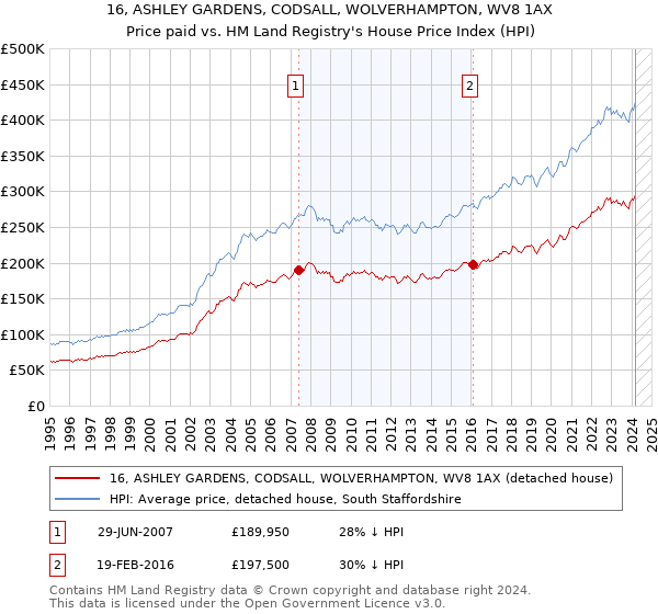 16, ASHLEY GARDENS, CODSALL, WOLVERHAMPTON, WV8 1AX: Price paid vs HM Land Registry's House Price Index
