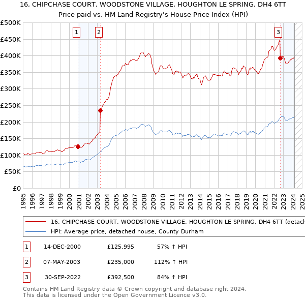 16, CHIPCHASE COURT, WOODSTONE VILLAGE, HOUGHTON LE SPRING, DH4 6TT: Price paid vs HM Land Registry's House Price Index