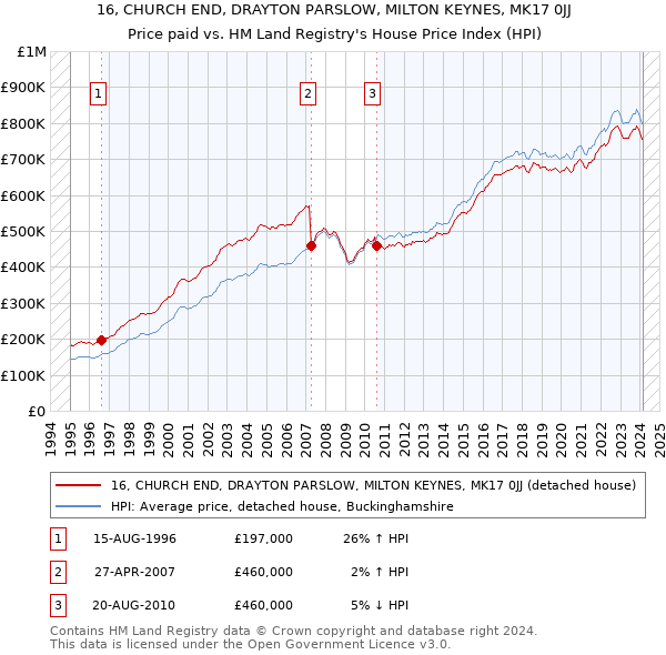 16, CHURCH END, DRAYTON PARSLOW, MILTON KEYNES, MK17 0JJ: Price paid vs HM Land Registry's House Price Index