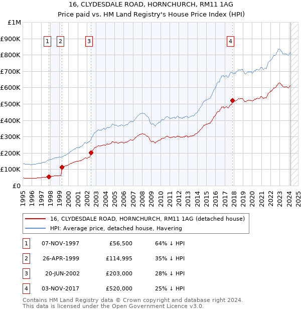 16, CLYDESDALE ROAD, HORNCHURCH, RM11 1AG: Price paid vs HM Land Registry's House Price Index