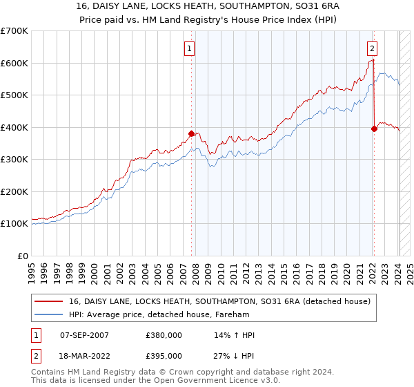 16, DAISY LANE, LOCKS HEATH, SOUTHAMPTON, SO31 6RA: Price paid vs HM Land Registry's House Price Index