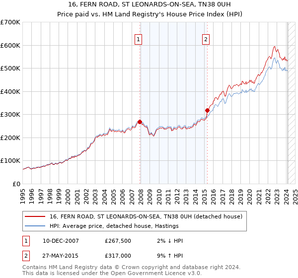 16, FERN ROAD, ST LEONARDS-ON-SEA, TN38 0UH: Price paid vs HM Land Registry's House Price Index