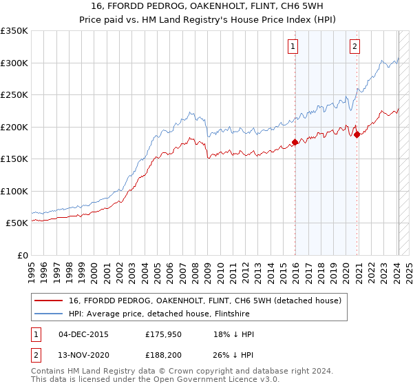 16, FFORDD PEDROG, OAKENHOLT, FLINT, CH6 5WH: Price paid vs HM Land Registry's House Price Index