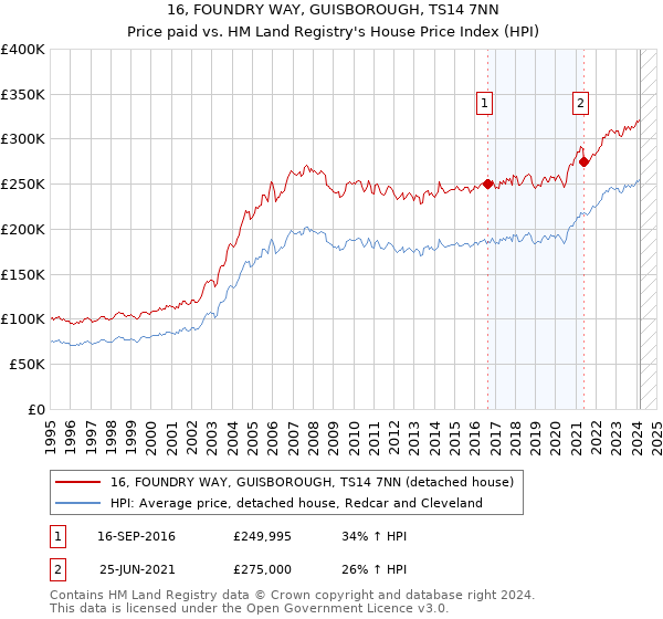 16, FOUNDRY WAY, GUISBOROUGH, TS14 7NN: Price paid vs HM Land Registry's House Price Index