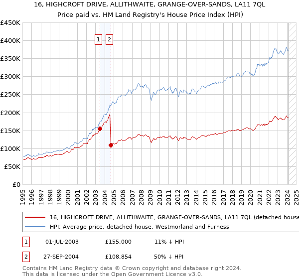 16, HIGHCROFT DRIVE, ALLITHWAITE, GRANGE-OVER-SANDS, LA11 7QL: Price paid vs HM Land Registry's House Price Index