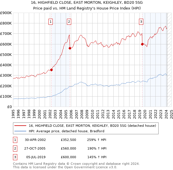 16, HIGHFIELD CLOSE, EAST MORTON, KEIGHLEY, BD20 5SG: Price paid vs HM Land Registry's House Price Index