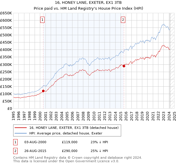 16, HONEY LANE, EXETER, EX1 3TB: Price paid vs HM Land Registry's House Price Index