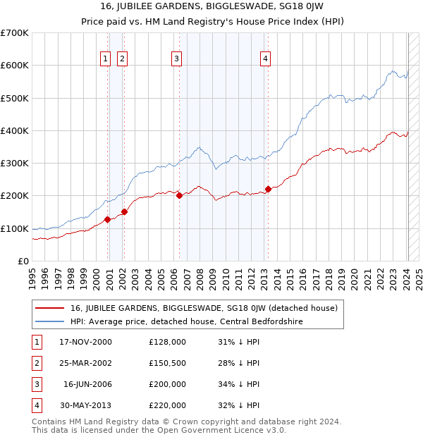 16, JUBILEE GARDENS, BIGGLESWADE, SG18 0JW: Price paid vs HM Land Registry's House Price Index
