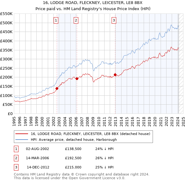 16, LODGE ROAD, FLECKNEY, LEICESTER, LE8 8BX: Price paid vs HM Land Registry's House Price Index