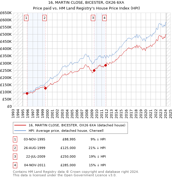 16, MARTIN CLOSE, BICESTER, OX26 6XA: Price paid vs HM Land Registry's House Price Index