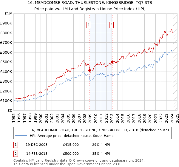 16, MEADCOMBE ROAD, THURLESTONE, KINGSBRIDGE, TQ7 3TB: Price paid vs HM Land Registry's House Price Index