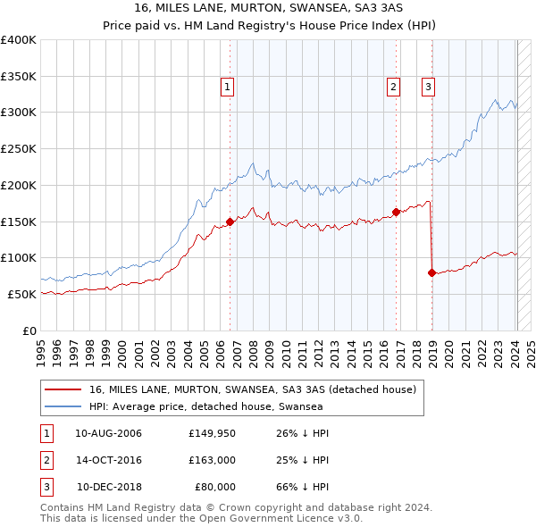 16, MILES LANE, MURTON, SWANSEA, SA3 3AS: Price paid vs HM Land Registry's House Price Index