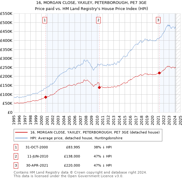 16, MORGAN CLOSE, YAXLEY, PETERBOROUGH, PE7 3GE: Price paid vs HM Land Registry's House Price Index