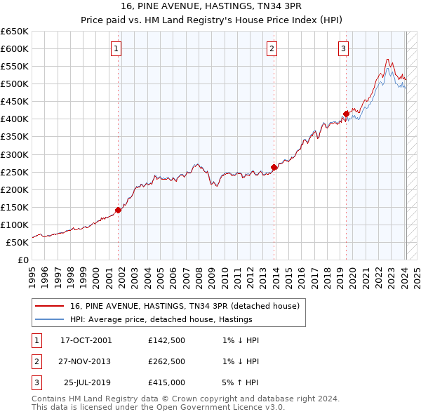 16, PINE AVENUE, HASTINGS, TN34 3PR: Price paid vs HM Land Registry's House Price Index