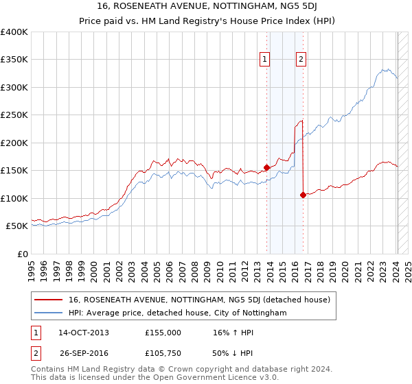 16, ROSENEATH AVENUE, NOTTINGHAM, NG5 5DJ: Price paid vs HM Land Registry's House Price Index