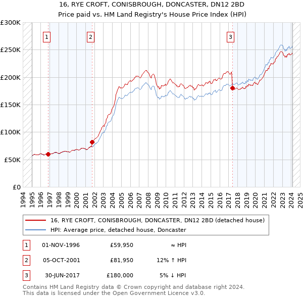 16, RYE CROFT, CONISBROUGH, DONCASTER, DN12 2BD: Price paid vs HM Land Registry's House Price Index