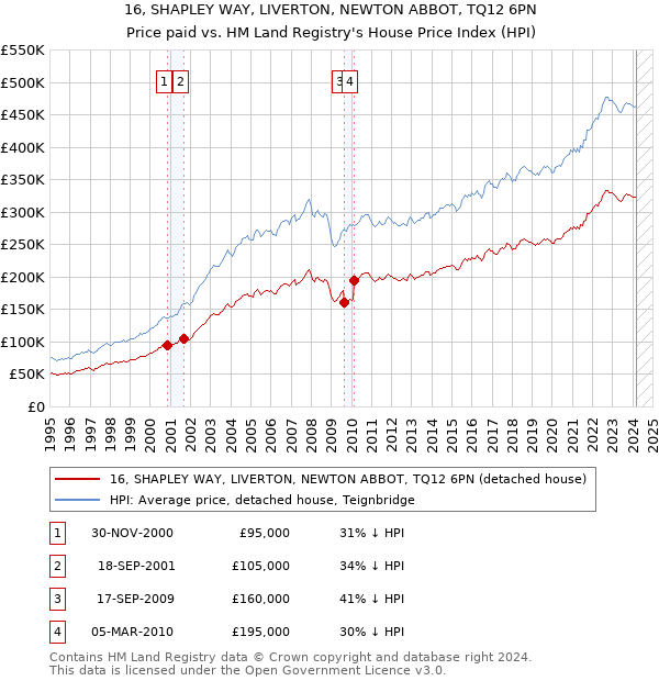 16, SHAPLEY WAY, LIVERTON, NEWTON ABBOT, TQ12 6PN: Price paid vs HM Land Registry's House Price Index
