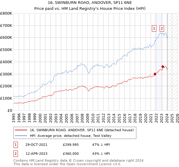 16, SWINBURN ROAD, ANDOVER, SP11 6NE: Price paid vs HM Land Registry's House Price Index