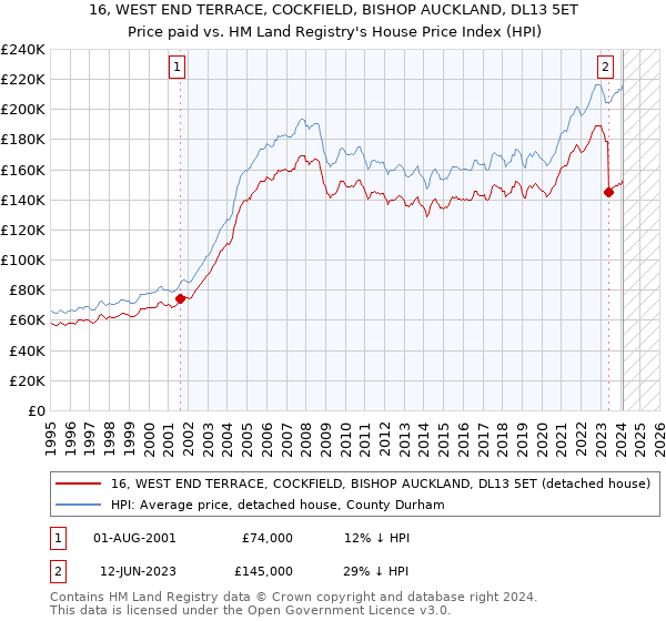16, WEST END TERRACE, COCKFIELD, BISHOP AUCKLAND, DL13 5ET: Price paid vs HM Land Registry's House Price Index