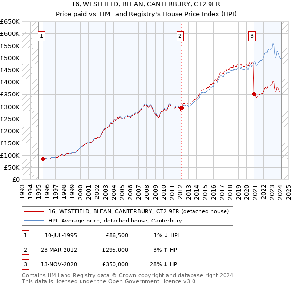 16, WESTFIELD, BLEAN, CANTERBURY, CT2 9ER: Price paid vs HM Land Registry's House Price Index