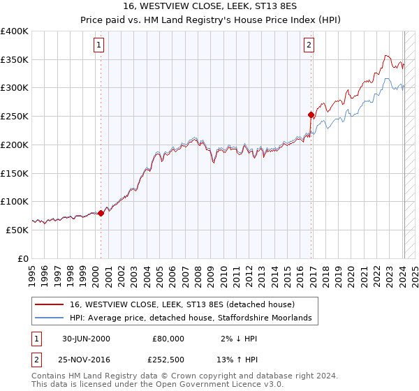 16, WESTVIEW CLOSE, LEEK, ST13 8ES: Price paid vs HM Land Registry's House Price Index
