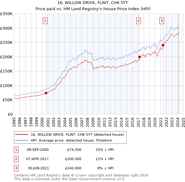16, WILLOW DRIVE, FLINT, CH6 5YT: Price paid vs HM Land Registry's House Price Index